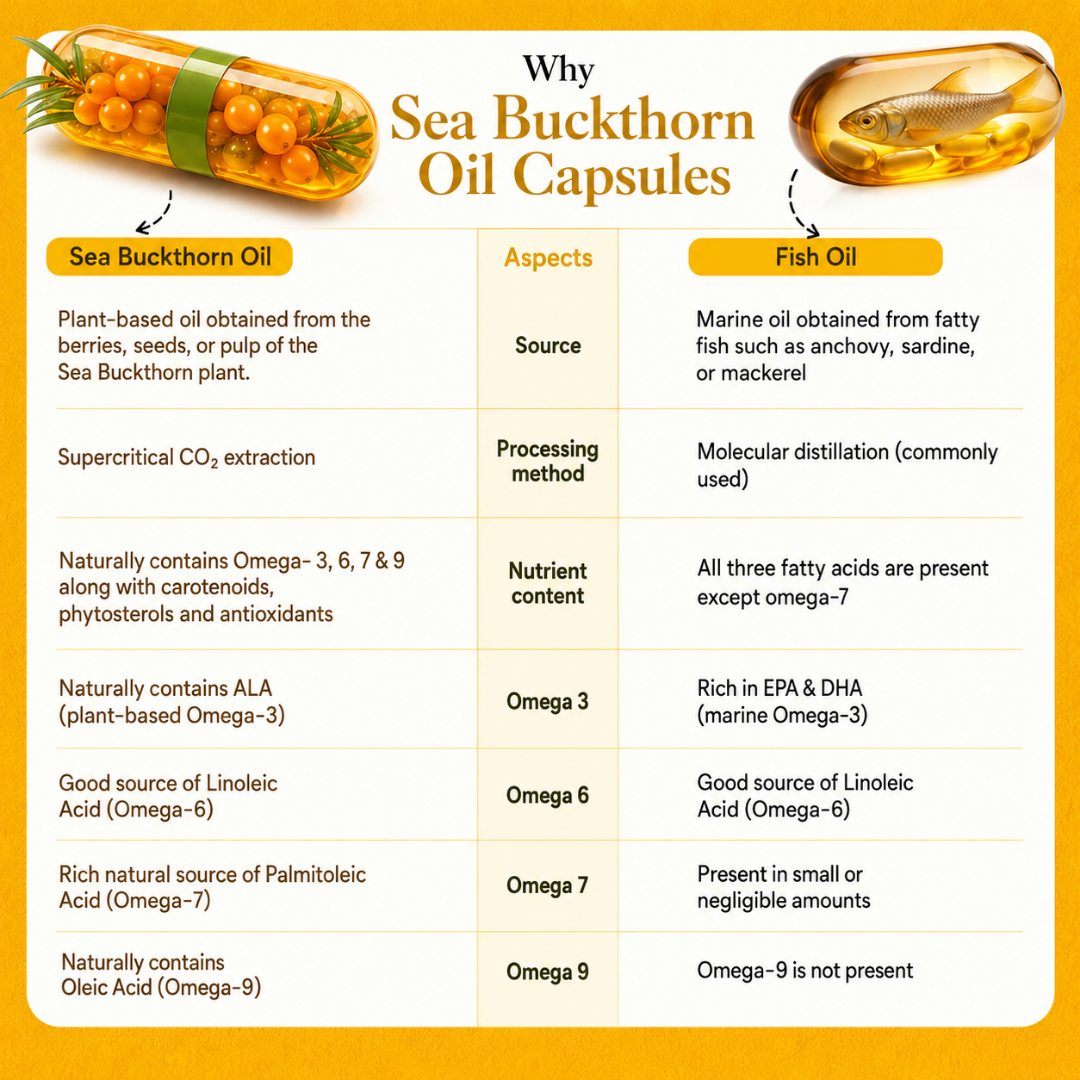 Mantrust Sea Buckthorn Capsules 500mg | Omega 3, 6, 7 & 9 for Skin & Daily Wellness | 60 Capsules